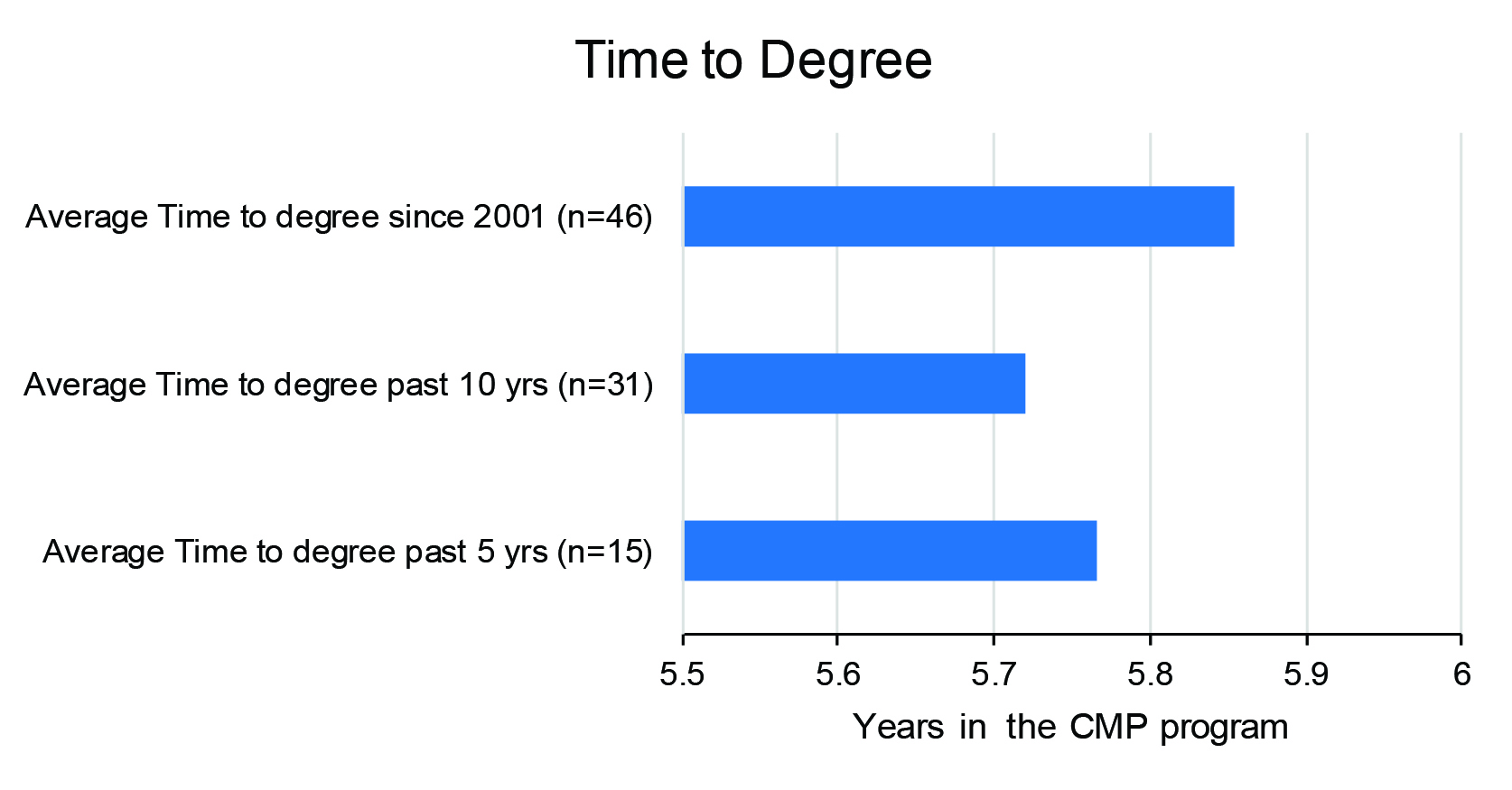 CMP Student Time to Degree